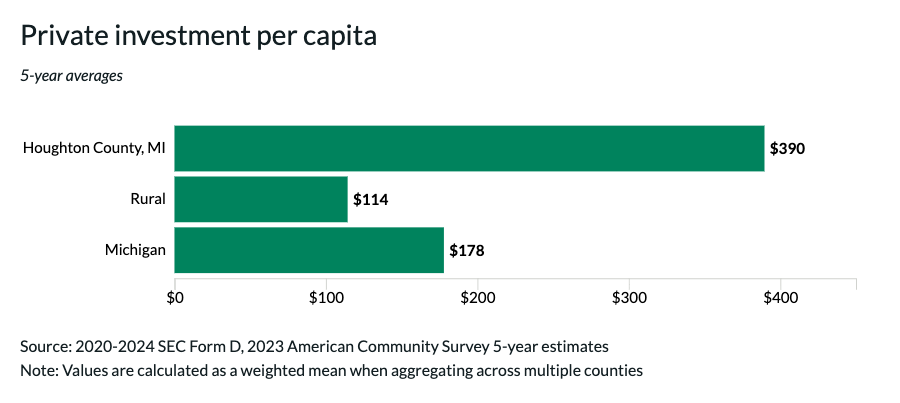 Bar Graph: Private Investment Per Capita showing 5 year averages. Houghton County, MI: $390 Rural: $114 Michigan: $178 Source: 2020-2024 SEC Form D, 2023 American Community Survey 5-year estimates. Note: Values are calculated as a weighted mean when aggregating across multiple counties.