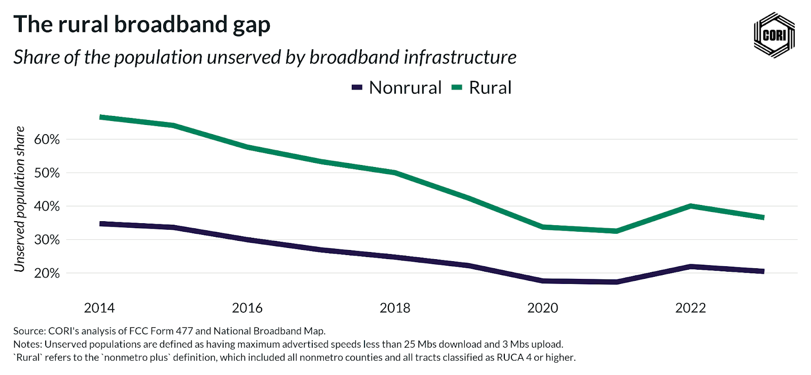 Line graph showing the shrinking gap in broadband access in rural communities versus nonrural communities. In 2014 there was about a 40% gap and in 2023 there was about a 12% gap.